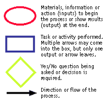 Flow Chart